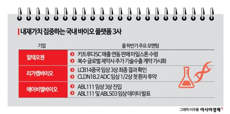 "주가 낙폭 과도" 지적 속 알테오젠·리가켐·에이비엘 하반기 모멘텀 ... - 뉴스 썸네일 이미지