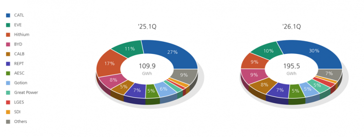 제조사별 글로벌 ESS 시장 점유율. 출처:Global Quarterly ESS Shipment Tracker(26.1Q), SNE리서치.
