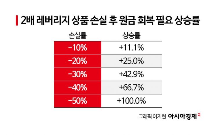 지수는 돌아왔는데 내 ETF는 왜 아직 마이너스?…'레버리지'의 착시[실전재테크]