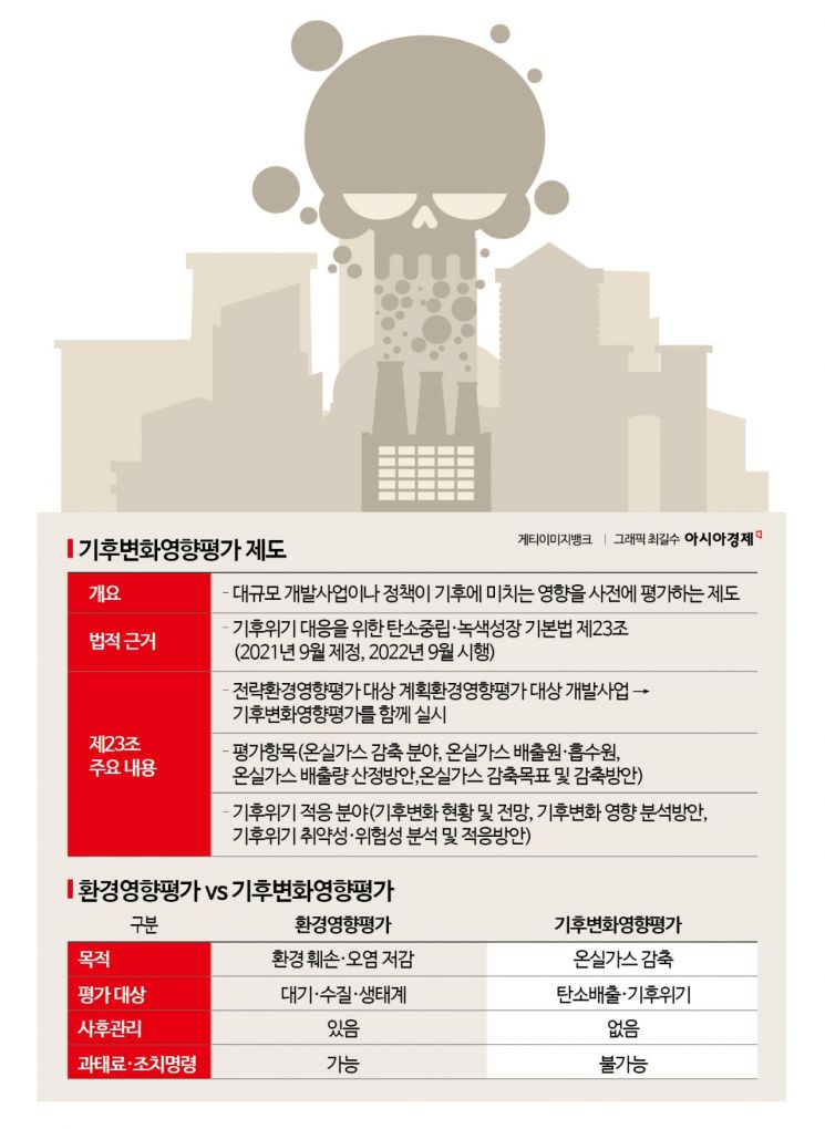 "왜 사후관리 규정 빠졌나"…정책 사각지대 기후변화영향평가