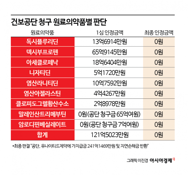 [Invest&Law]유나이티드제약, 건보공단 약값 소송 최종승소