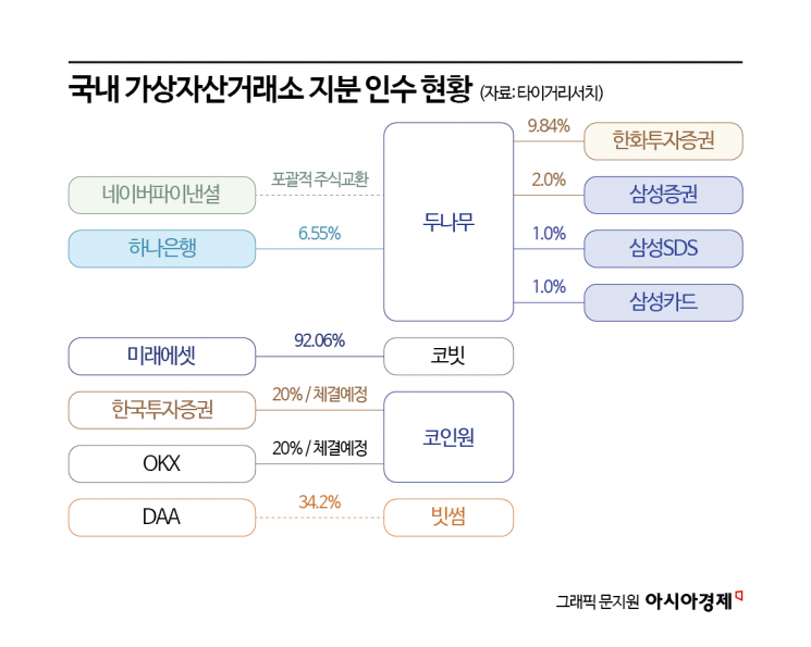 삼국지 뺨치는 코인 ‘합종연횡’…거래소·금융사·대기업 주도권 쟁탈전 [비트코인 지금]