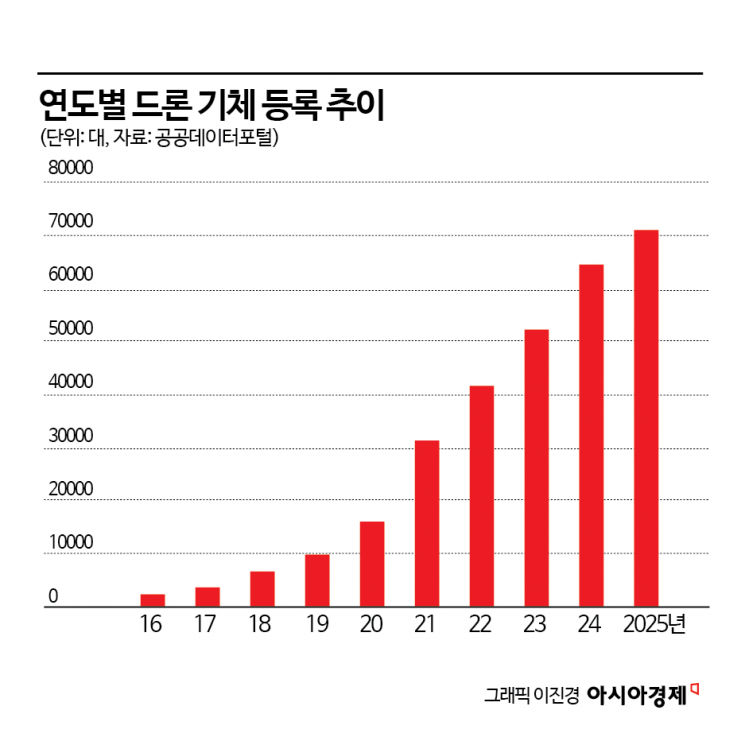 드론 7만대 시대…드론보험 시장 '꿈틀'