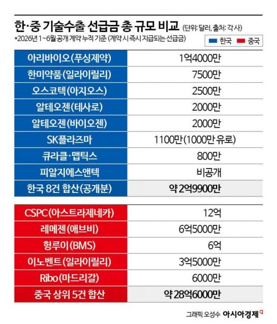 [韓-中 바이오 명암]①같은 유망기술인데 선급금은 중국 3분의 1토막