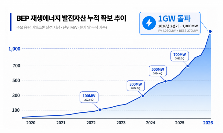 Bright Energy Partners，可再生能源发电资产突破1吉瓦