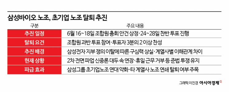 삼성바이오 노조, 삼성 초기업노조 탈퇴 추진…파업 동력 약화 불가피