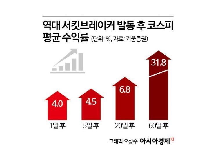 펀더멘털 훼손 없다… 코스피 7400 이하는 저점매수구간