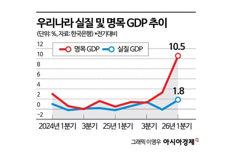 50년 만에 10% 넘은 명목 성장률…물가 폭등 때와 다르다(종합)