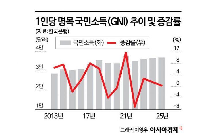 50년 만에 10% 넘은 명목 성장률…물가 폭등 때와 다르다(종합)