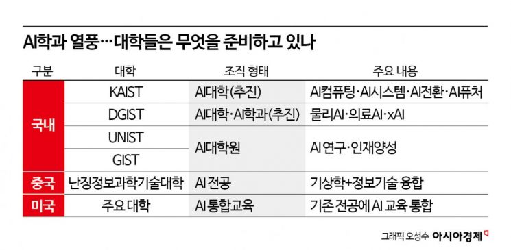 봇물 터진 AI학과 신설…커리큘럼은 '현재진행형'