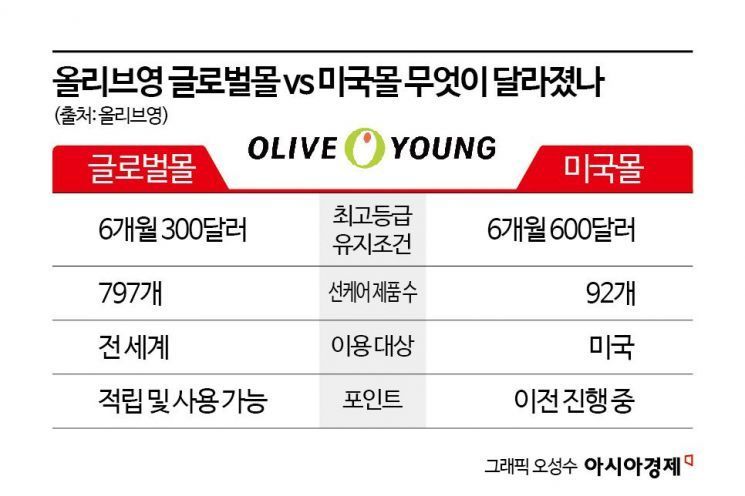 "뭐야? 한국이랑 왜 달라"…美상륙 올리브영, 첫 주부터 신고식