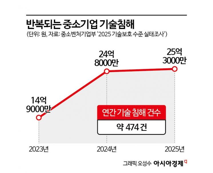 "인생 바친 내 기술, 1년만에 빼앗겨" 회사가 낭떠러지로 떨어졌다 [中企 기술탈취 그 후]①