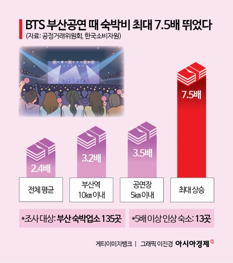 BTS 부산 공연을 앞두고 지역 숙박비는 최대 7.5배 오른 것으로 확인됐다. 자료 : 공정거래위원회, 한국소비자원