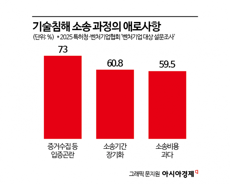 [中企 기술탈취 그 후]②최대 50억 '과징금 철퇴' 추진…"경제적 제재 적극 강화해야"