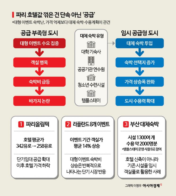 대형 이벤트 숙박난은 객실 병목에서 시작된다. 파리올림픽은 단기임대 공급 확대로 호텔 평균가가 낮아졌고, 부산 BTS 공연 때는 대학 기숙사·연수원·템플스테이 등이 임시 객실풀로 활용됐다.