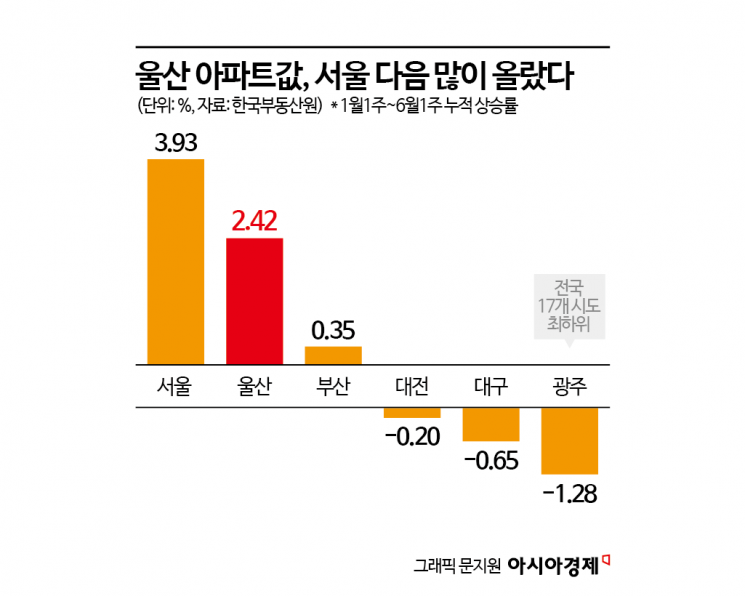 AI가 띄운 울산 아파트값, 1년새 국평 2억 뛰었다[부동산AtoZ]