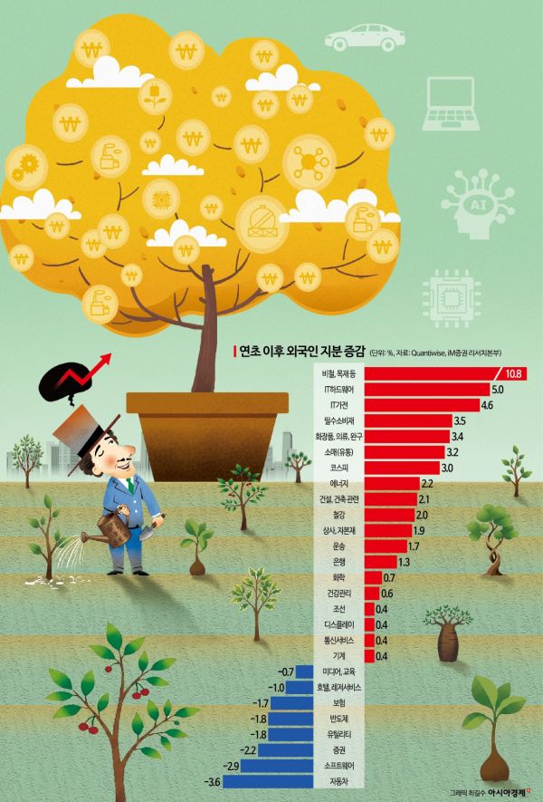 [실전재테크]반도체株도 좋지만…섹터 다변화 고민이라면 주목