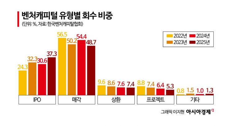 [위기의 스팩②]IPO 심사 강화에 스팩도 '병목'…회수시장 다각화 필요