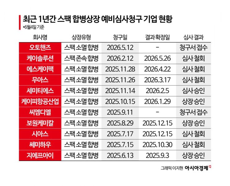 [위기의 스팩②]IPO 심사 강화에 스팩도 '병목'…회수시장 다각화 필요