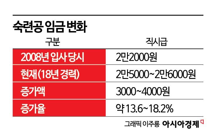 18년 지났는데 시급 여전히 2만원…"누가 일하겠나" 일감 넘쳐도 사람이 없다[K조선업, 사라진 숙련공]①