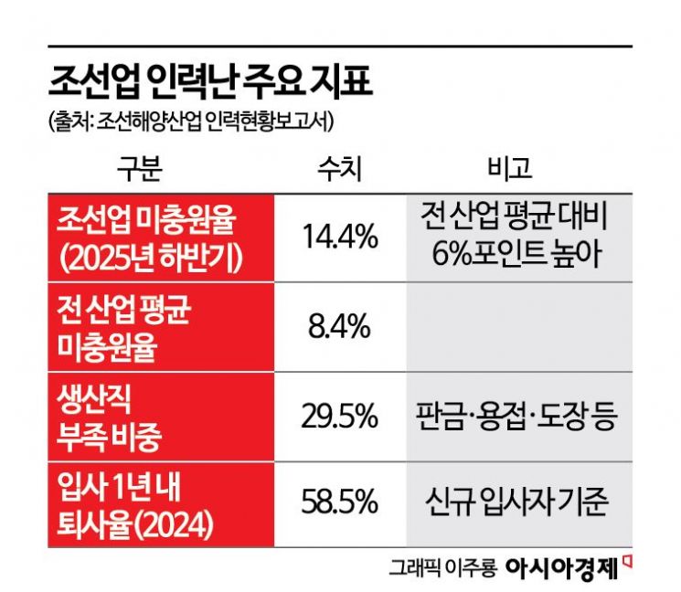 18년 지났는데 시급 여전히 2만원…"누가 일하겠나" 일감 넘쳐도 사람이 없다[K조선업, 사라진 숙련공]①