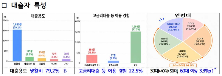 경기도의 극저신용대출 이용자 특성