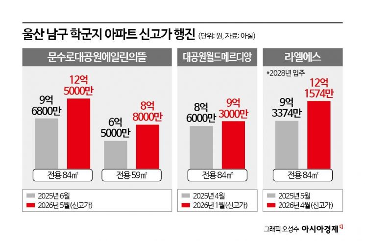 AI가 띄운 울산 아파트값, 1년새 국평 2억 뛰었다[부동산AtoZ]