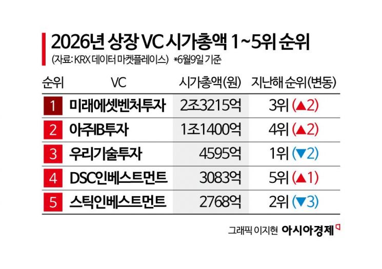 [VC는 지금]상장VC 시총 순위 변동…흥행 테마가 갈랐다