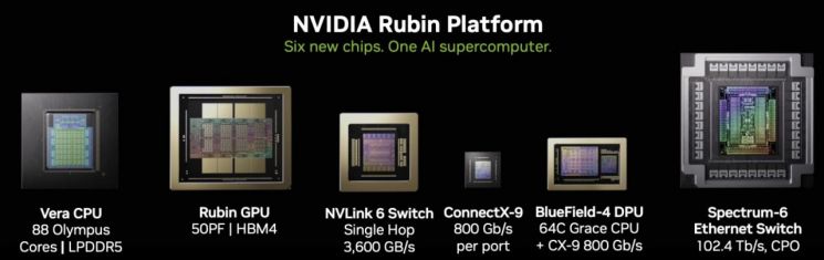 NVIDIA's next-generation Vera Rubin platform's core components: Vera CPU, Rubin GPU, and other chipset components. NVIDIA