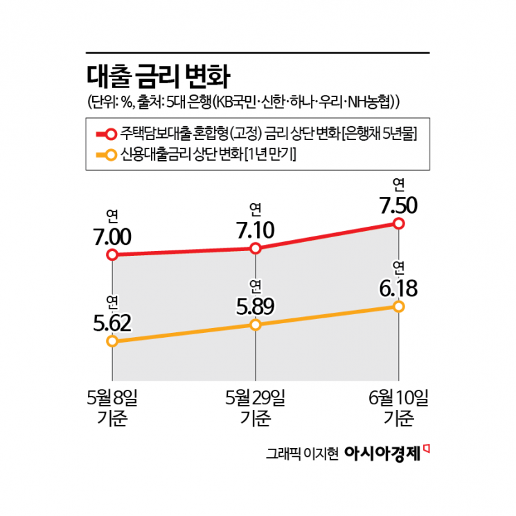 주담대 7.5%·신용대출 6.18%…금리 급등에도 '영끌·빚투' 가속화