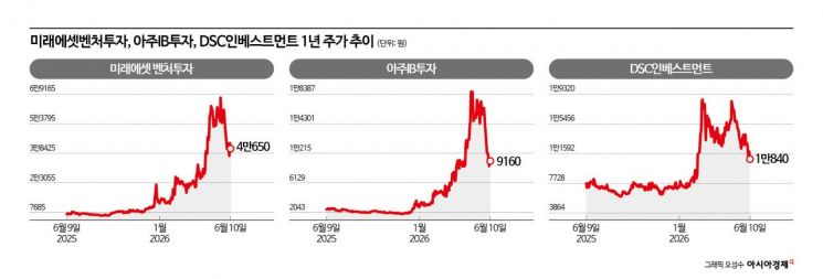 [VC는 지금]상장VC 시총 순위 변동…흥행 테마가 갈랐다