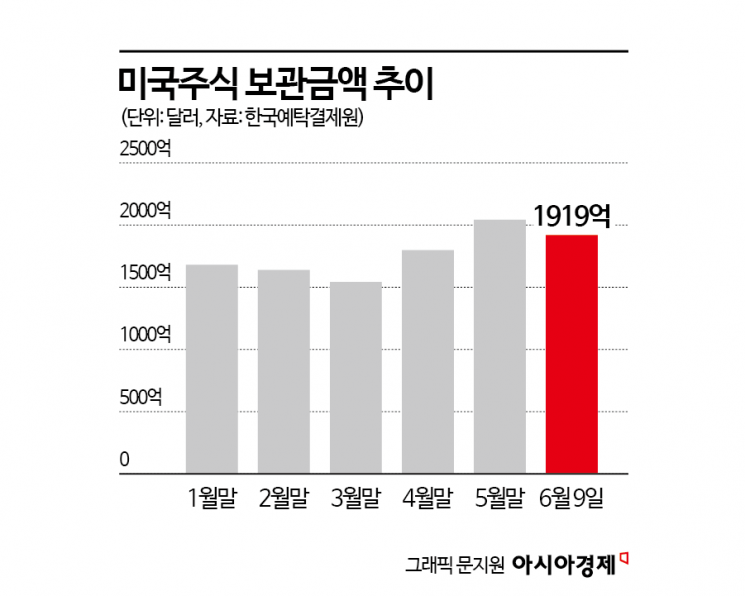 세제 혜택 끝나니…美 반도체주 쇼핑 나선 서학개미