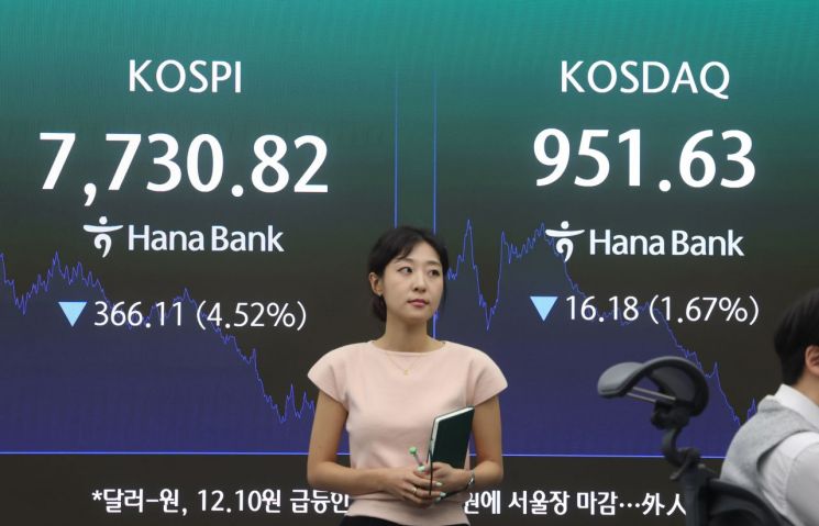코스피, 6% 급락하며 7500선 마감…변동성 장세 지속