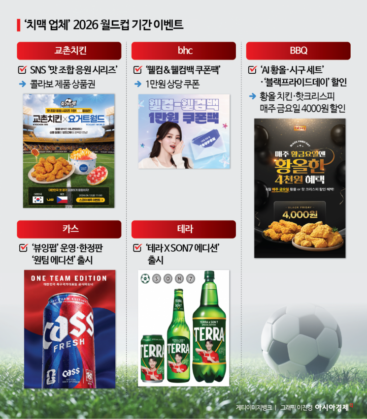 월드컵 개막 'D-1'…오전부터 '치맥 특수' 불씨 살린다