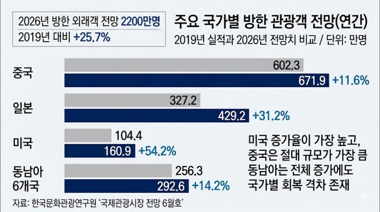 2026년 방한 외래객은 2200만명으로 전망됐다. 중국은 절대 규모가 가장 크고, 미국은 2019년 대비 증가율이 가장 높았다. 자료 : 한국문화관광연구원
