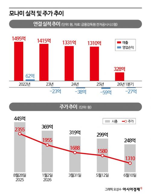 '상폐 위기' 모나미, 3세 경영 첫 시험대