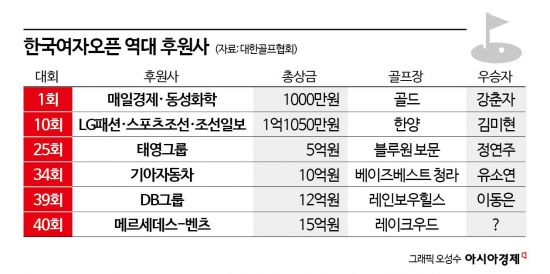 40년 한국여자오픈, 후원사와 함께 성장…언론사에서 글로벌 브랜드까지