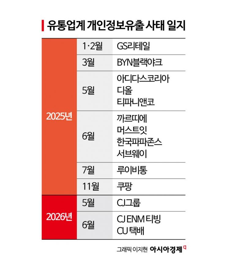 또 뚫린 고객정보…해커 먹이감 '유통기업' 왜?
