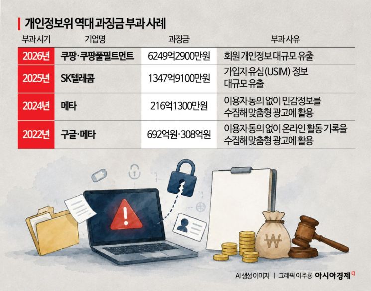 쿠팡 역대 최대 과징금 6249억원, 어떻게 나왔나