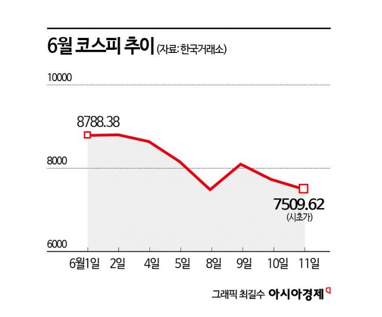 산넘어 산 코스피…그래도 "여전히 저평가"
