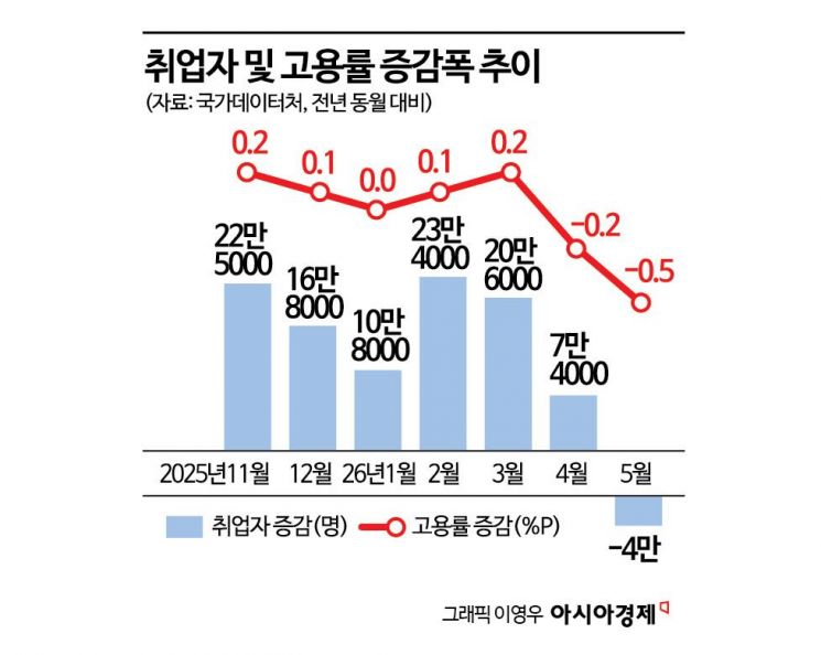중동리스크 직격탄 맞은 고용…반도체도 못 살렸다(종합)