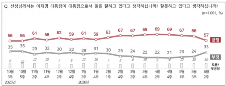 [폴폴뉴스]李대통령 지지율 57%로 급락…'野 예상보다 선전 45%'