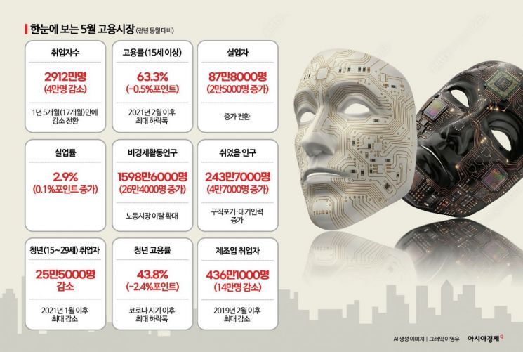 중동리스크 직격탄 맞은 고용…반도체도 못 살렸다(종합)