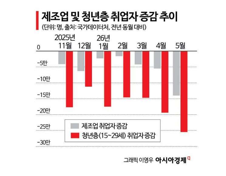 중동리스크 직격탄 맞은 고용…반도체도 못 살렸다(종합)