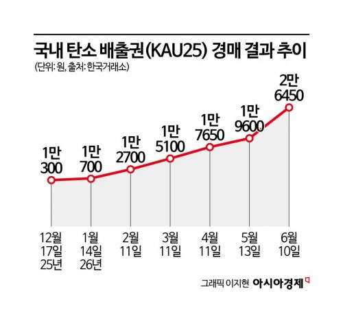 반년 새 2.5배 폭등한 탄소배출권…전기요금 압박 커진다[디깅에너지]