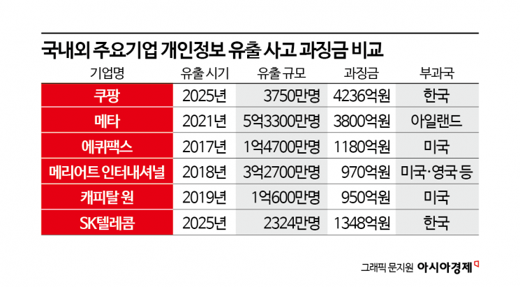 1년치 영업이익이 과징금으로…'6200억 철퇴' 쿠팡, 로켓 투자 적신호