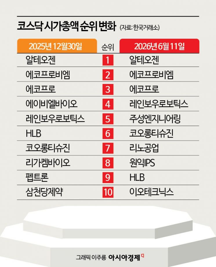 바이오 지고 반도체 소부장 떴다…코스닥 시총 순위 '지각변동'