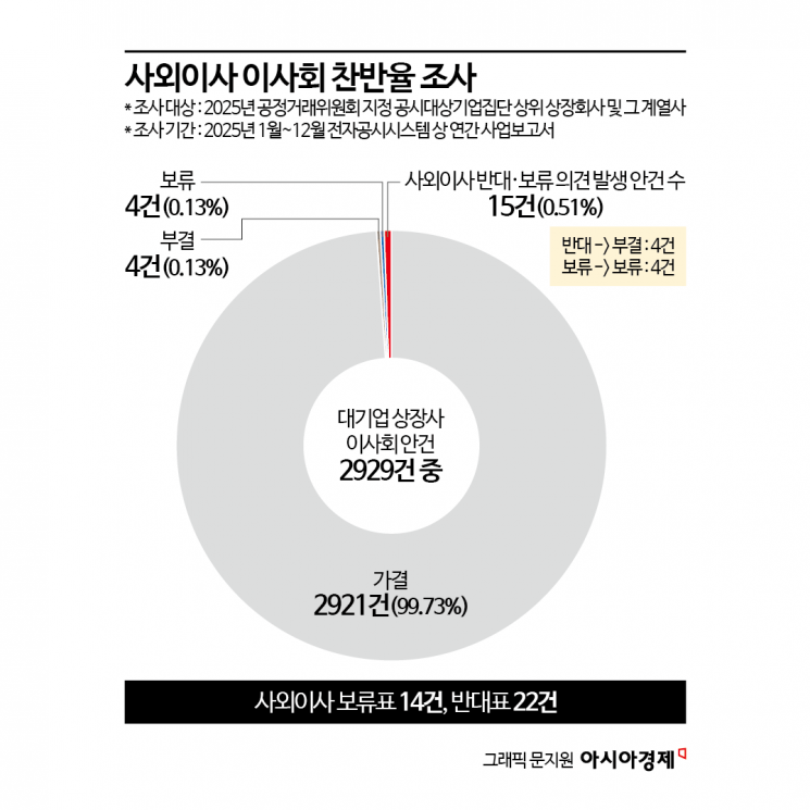 찬성률 99.7%, 상법 개정 비웃는 대기업 '독립이사'[시험대 오른 사외이... - 뉴스 썸네일 이미지