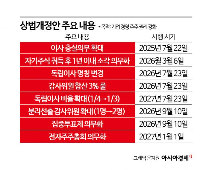 [단독]찬성률 99.7%, 상법 개정 비웃는 대기업 '독립이사'[시험대 오른 사외이사]①