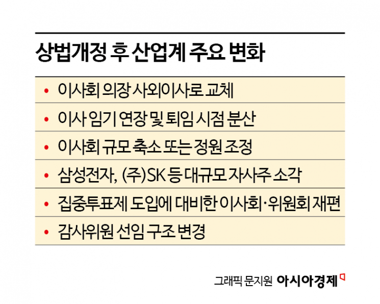 [단독]찬성률 99.7%, 상법 개정 비웃는 대기업 '독립이사'[시험대 오른 사외이사]①
